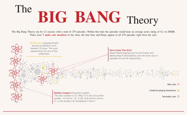 Tableau Public thumbnail for The Big Bang Theory | Data + TV